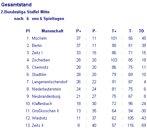 2 Bundesliga Wettkampfe Elite