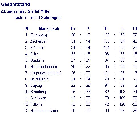 2 Bundesliga Wettkampfe Elite