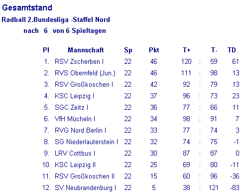 2 Bundesliga Wettkampfe Elite